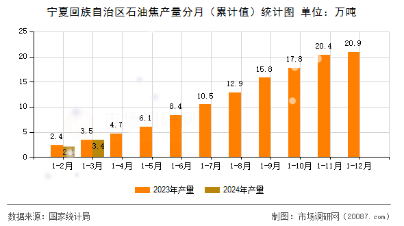 宁夏回族自治区石油焦产量分月（累计值）统计图