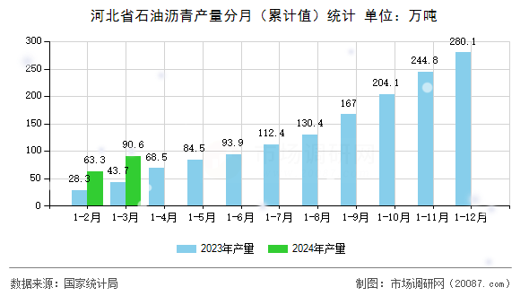 河北省石油沥青产量分月（累计值）统计