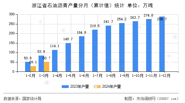 浙江省石油沥青产量分月（累计值）统计