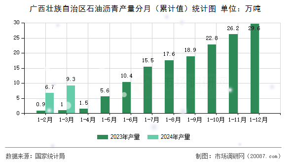 广西壮族自治区石油沥青产量分月(累计值)统计图 广西壮族自治区石油沥青产量分月(累计值)统计图