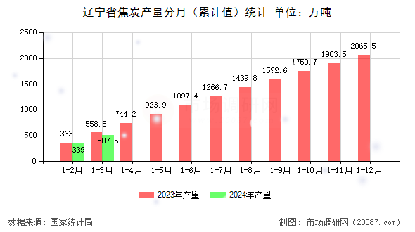 辽宁省焦炭产量分月(累计值)统计 辽宁省焦炭产量分月(累计值)统计