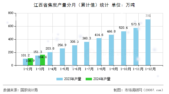 江西省焦炭产量分月（累计值）统计
