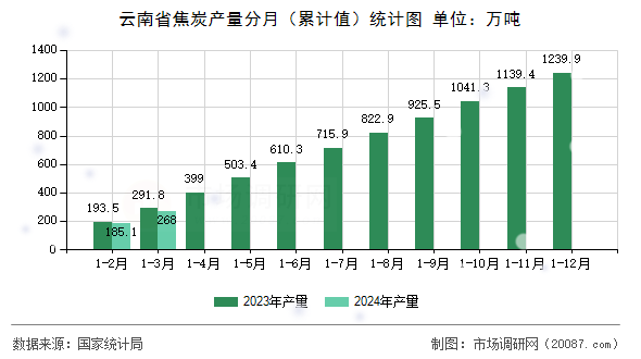 云南省焦炭产量分月(累计值)统计图 云南省焦炭产量分月(累计值)统计图