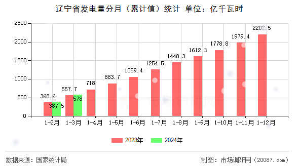 辽宁省发电量分月（累计值）统计