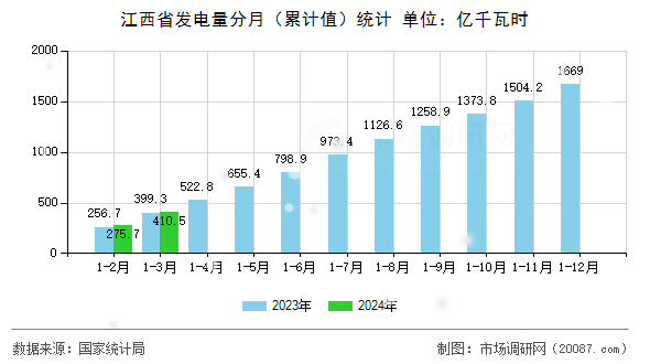 江西省发电量分月（累计值）统计