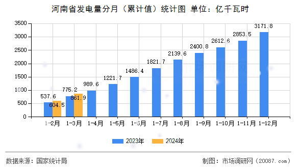 河南省发电量分月(累计值)统计图 河南省发电量分月(累计值)统计图
