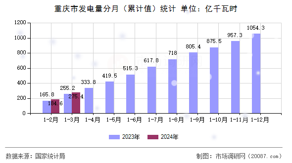 重庆市发电量分月（累计值）统计