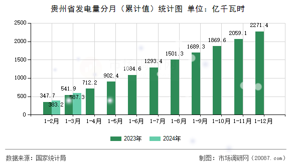 贵州省发电量分月(累计值)统计图 贵州省发电量分月(累计值)统计图