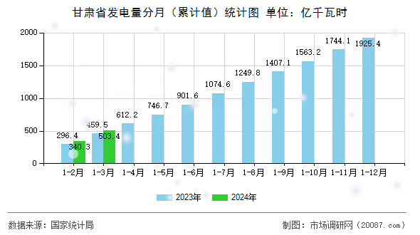 甘肃省发电量分月（累计值）统计图