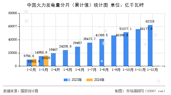 中国火力发电量分月（累计值）统计图