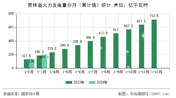 吉林省火力发电量分月(累计值)统计 吉林省火力发电量分月(累计值)统计