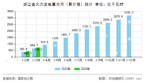 浙江省火力发电量分月(累计值)统计 浙江省火力发电量分月(累计值)统计