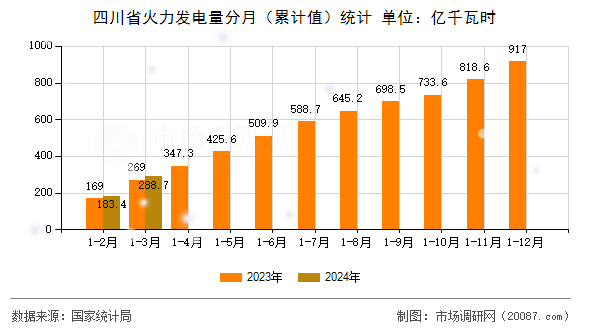 四川省火力发电量分月(累计值)统计 四川省火力发电量分月(累计值)统计