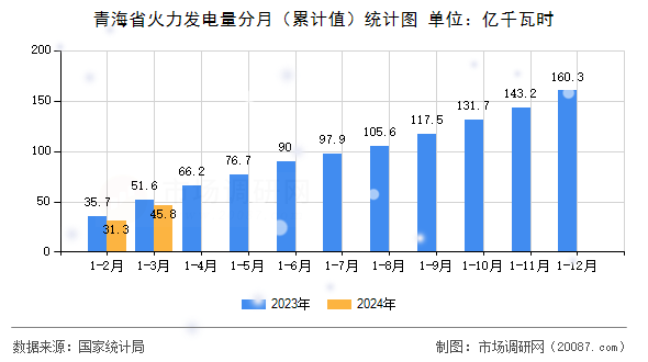 青海省火力发电量分月(累计值)统计图 青海省火力发电量分月(累计值)统计图