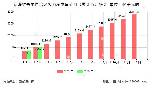 新疆维吾尔自治区火力发电量分月（累计值）统计
