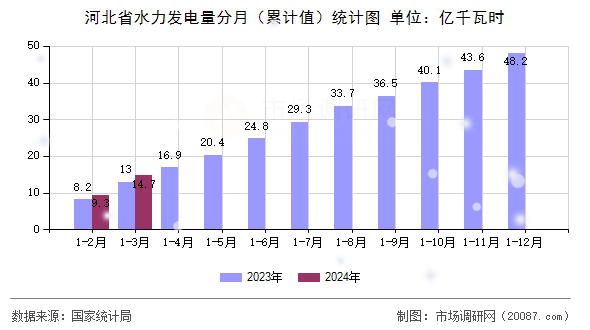 河北省水力发电量分月(累计值)统计图 河北省水力发电量分月(累计值)统计图