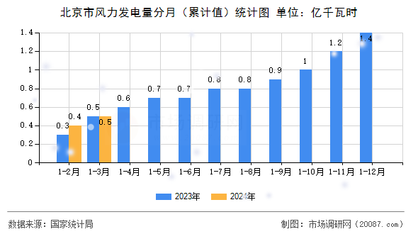 北京市风力发电量分月(累计值)统计图 北京市风力发电量分月(累计值)统计图