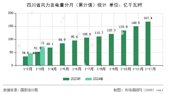 四川省风力发电量分月(累计值)统计 四川省风力发电量分月(累计值)统计