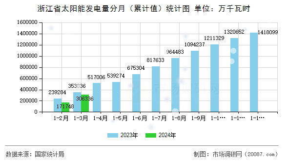 浙江省太阳能发电量分月(累计值)统计图 浙江省太阳能发电量分月(累计值)统计图