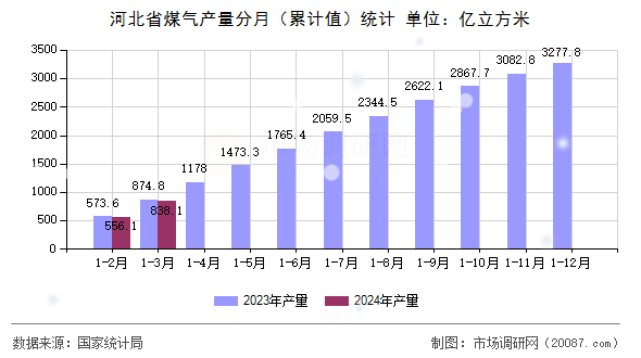 河北省煤气产量分月(累计值)统计 河北省煤气产量分月(累计值)统计