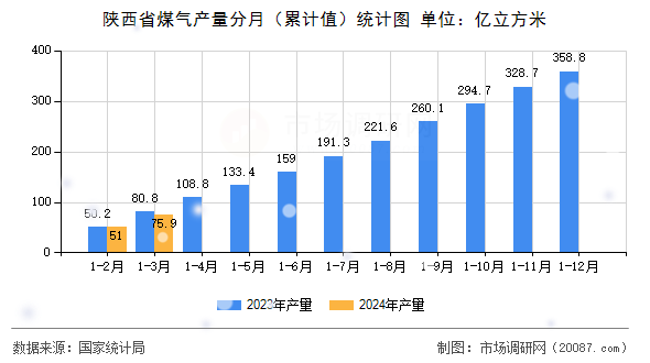 陕西省煤气产量分月(累计值)统计图 陕西省煤气产量分月(累计值)统计图