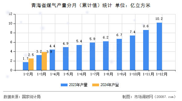 青海省煤气产量分月（累计值）统计