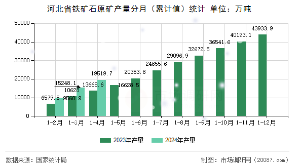 河北省铁矿石原矿产量分月（累计值）统计