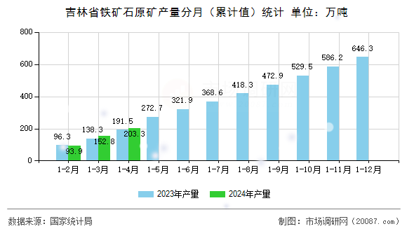 吉林省铁矿石原矿产量分月(累计值)统计 吉林省铁矿石原矿产量分月(累计值)统计