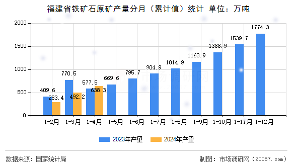福建省铁矿石原矿产量分月(累计值)统计 福建省铁矿石原矿产量分月(累计值)统计