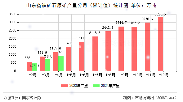 山东省铁矿石原矿产量分月（累计值）统计图
