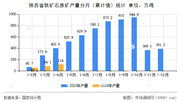 陕西省铁矿石原矿产量分月(累计值)统计 陕西省铁矿石原矿产量分月(累计值)统计