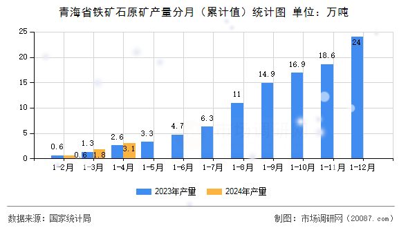 青海省铁矿石原矿产量分月（累计值）统计图