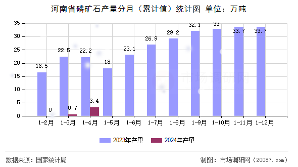 河南省磷矿石产量分月（累计值）统计图
