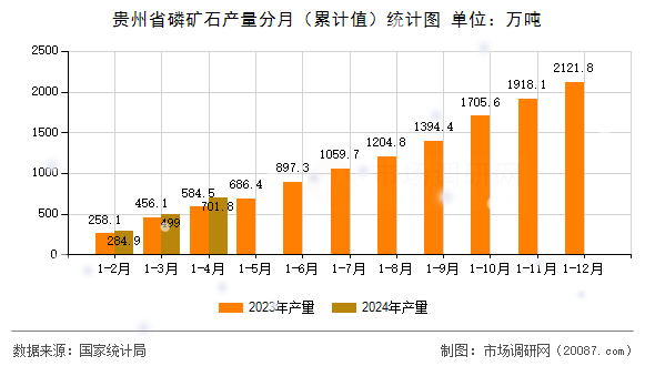 贵州省磷矿石产量分月(累计值)统计图 贵州省磷矿石产量分月(累计值)统计图