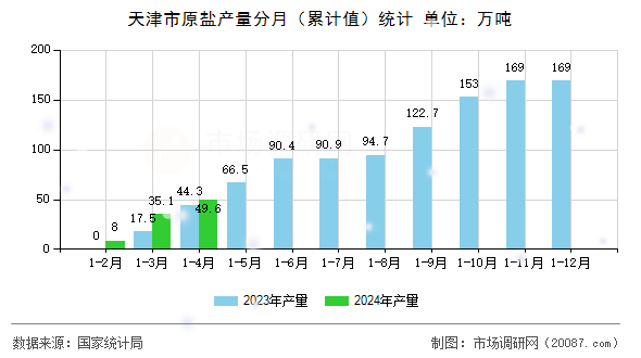天津市原盐产量分月(累计值)统计 天津市原盐产量分月(累计值)统计