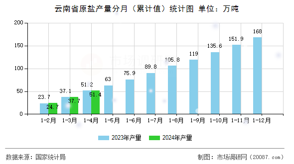 云南省原盐产量分月（累计值）统计图