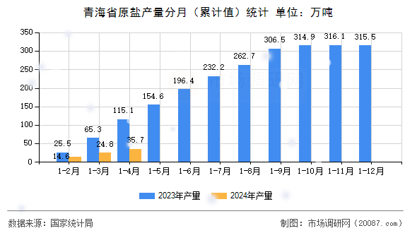 青海省原盐产量分月（累计值）统计