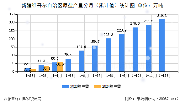 新疆维吾尔自治区原盐产量分月(累计值)统计图 新疆维吾尔自治区原盐产量分月(累计值)统计图