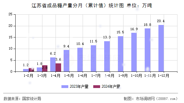 江苏省成品糖产量分月（累计值）统计图
