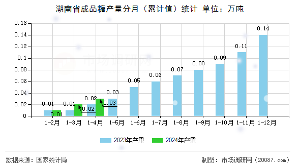 湖南省成品糖产量分月（累计值）统计