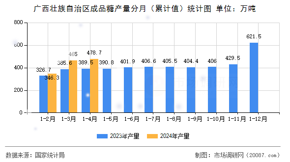 广西壮族自治区成品糖产量分月（累计值）统计图