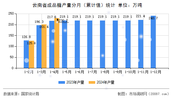 云南省成品糖产量分月（累计值）统计