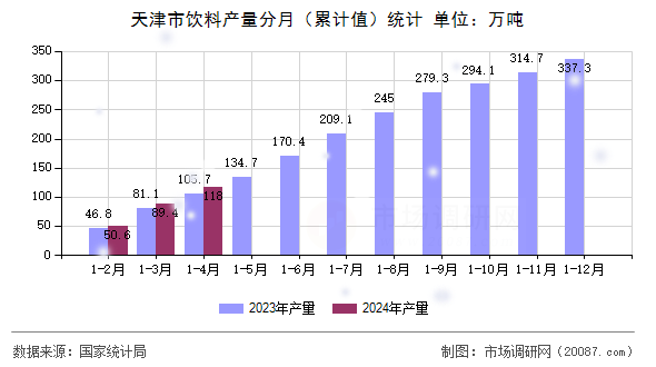 天津市饮料产量分月（累计值）统计