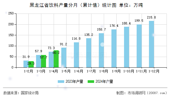 黑龙江省饮料产量分月(累计值)统计图 黑龙江省饮料产量分月(累计值)统计图
