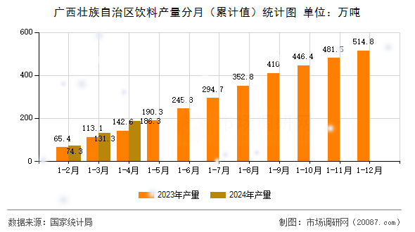 广西壮族自治区饮料产量分月(累计值)统计图 广西壮族自治区饮料产量分月(累计值)统计图