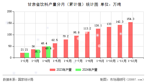 甘肃省饮料产量分月(累计值)统计图 甘肃省饮料产量分月(累计值)统计图