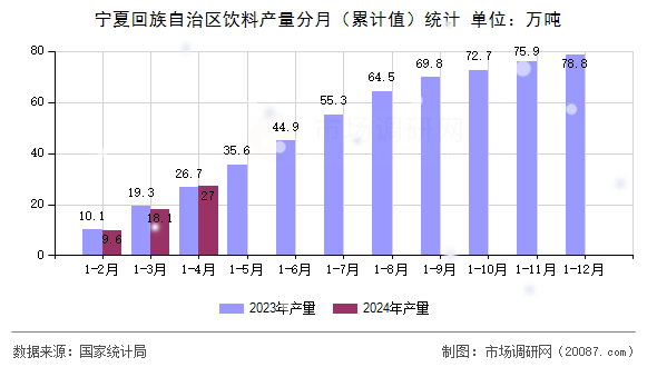 宁夏回族自治区饮料产量分月(累计值)统计 宁夏回族自治区饮料产量分月(累计值)统计
