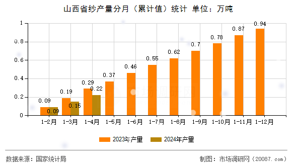 山西省纱产量分月（累计值）统计