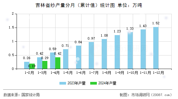 吉林省纱产量分月（累计值）统计图