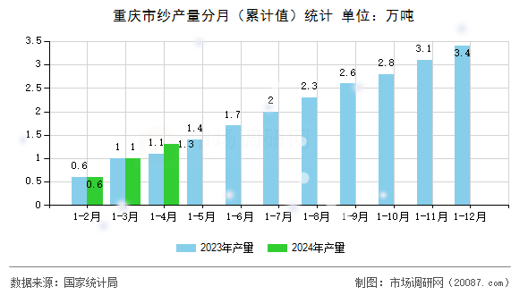重庆市纱产量分月（累计值）统计